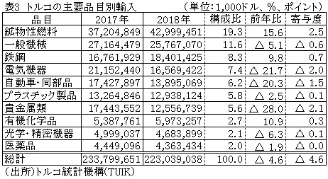 表3　トルコの主要品目別輸入