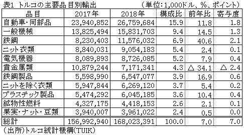表1　トルコの主要品目別輸出