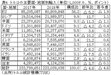 表4　トルコの主要国・地域別輸入