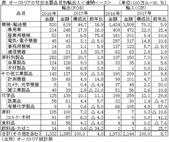 表　オーストリアの対日主要品目別輸出入＜通関ベース＞