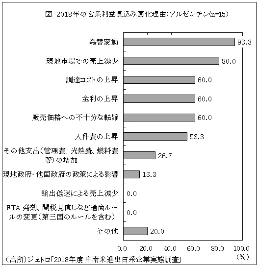 図　2018年の営業利益見込み悪化理由：アルゼンチン（n=15）