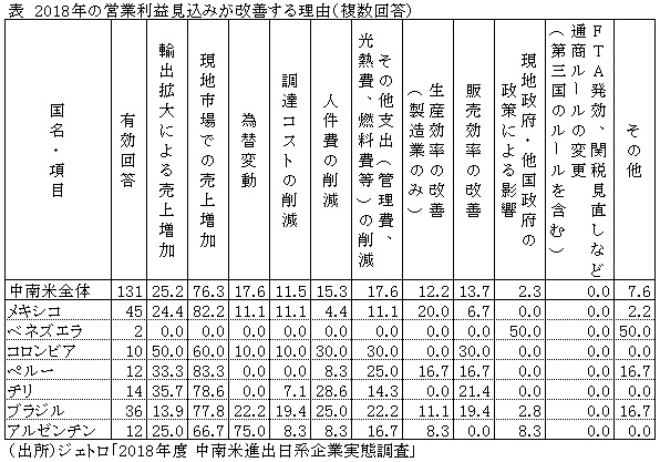 表　2018年の営業利益見込みが改善する理由（複数回答）