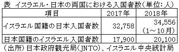 表　イスラエル・日本の両国における入国者数