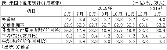 表　米国の雇用統計（1月速報）