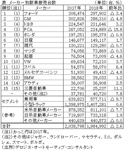 表　メーカー別新車販売台数