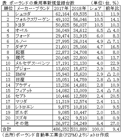 表　ポーランドの乗用車新規登録台数