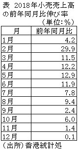 表　2018年小売売上高の前年同月比伸び率