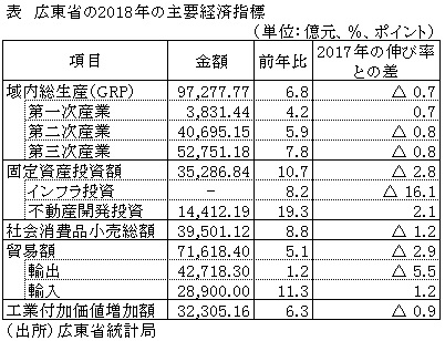表　広東省の2018年の主要経済指標