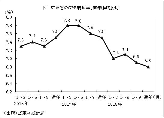 図　広東省のGRP成長率〔前年(同期)比〕