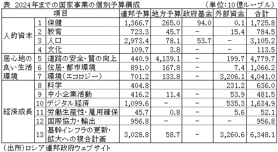 表　2024年までの国家事業の個別予算構成