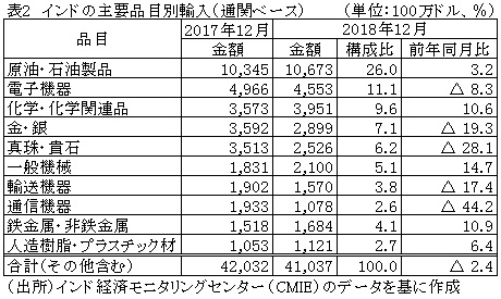 表2　インドの主要品目別輸入（通関ベース）