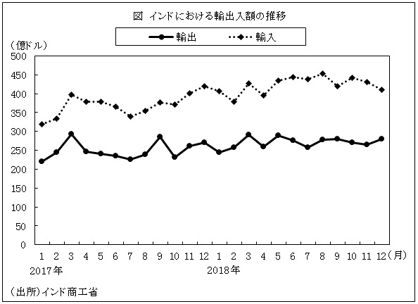 図　インドにおける輸出入額の推移