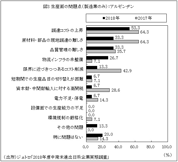 図3 生産面の問題点（製造業のみ）：アルゼンチン