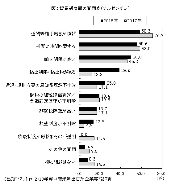 図2 貿易制度面の問題点（アルゼンチン）