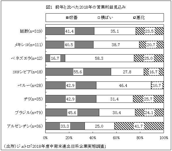 図1　前年と比べた2018年の営業利益見込み