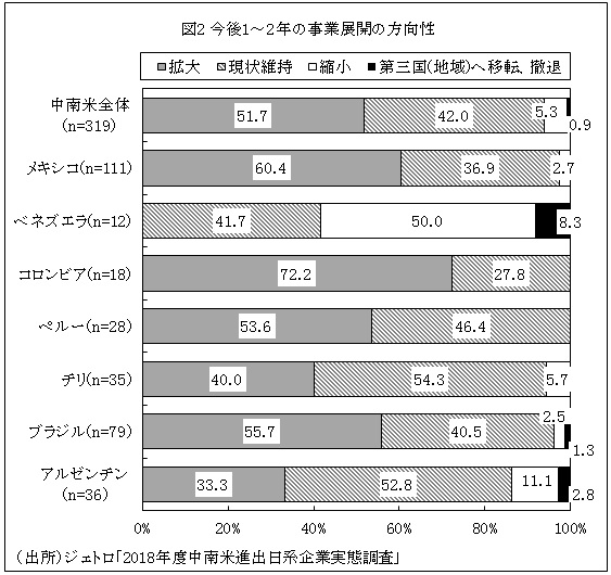 図2 今後1～2年の事業展開の方向性