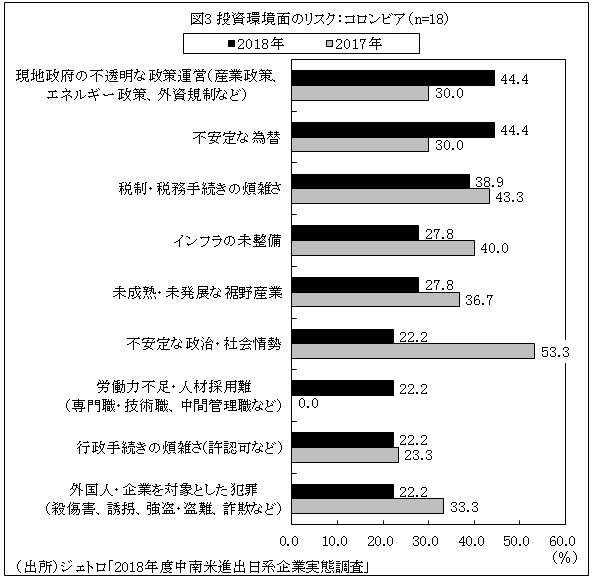 図3 投資環境面のリスク：コロンビア（n=18）