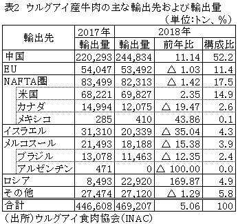 表2　ウルグアイ産牛肉の主な輸出先および輸出量