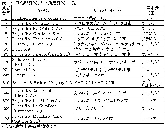 表1　牛肉処理施設（大臣指定施設）一覧