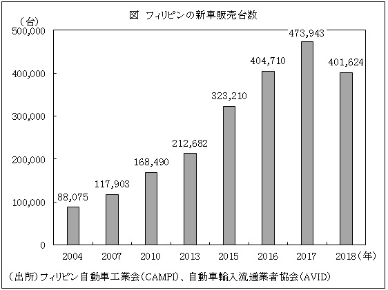 図　フィリピンの新車販売台数