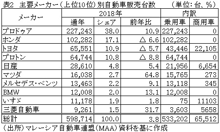 表2　主要メーカー（上位10位）別自動車販売台数