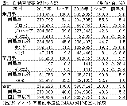 表１　自動車販売台数の内訳