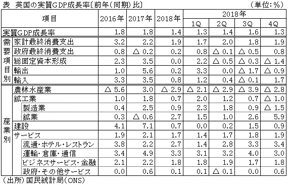 表　英国の実質GDP成長率〔前年（同期）比〕