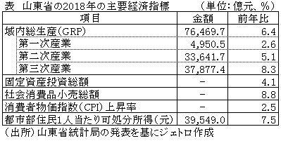 表　山東省の2018年の主要経済指標