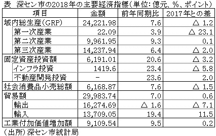 表　深セン市の2018年の主要経済指標