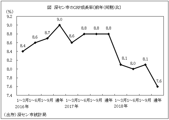 図　深セン市のGRP成長率〔前年（同期）比〕