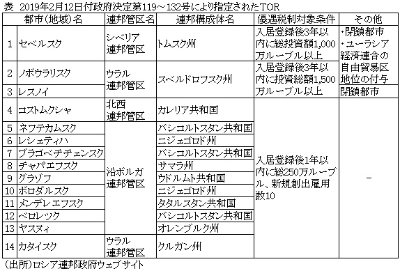 表　2019年2月12日付政府決定第119～132号により指定されたTOR