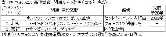 表　カリフォルニア高速鉄道　開通ルート計画（2018年時点）