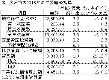 表　広州市の2018年の主要経済指標