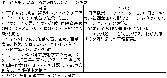 表　計画綱要における香港およびマカオの役割