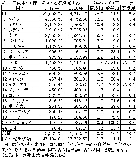 表4　自動車・同部品の国・地域別輸出額