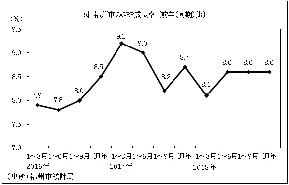 図　福州市のGRP成長率 〔前年（同期）比〕