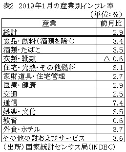 表2　2019年1月の産業別インフレ率