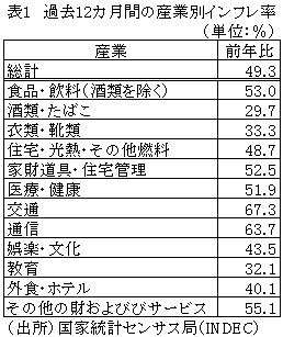 表1　過去12カ月間の産業別インフレ率