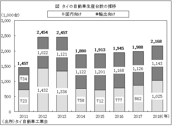 図　タイの自動車生産台数の推移