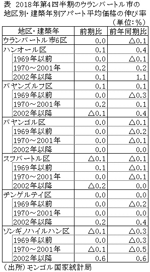 表　2018年第4四半期のウランバートル市の地区別・建築年別アパート平均価格の伸び率