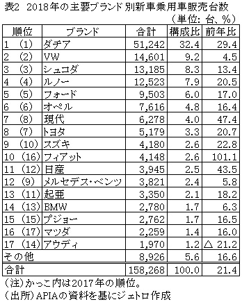 表2　2018年の主要ブランド別新車乗用車販売台数