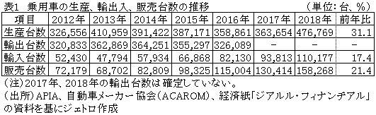表1　乗用車の生産、輸出入、販売台数の推移