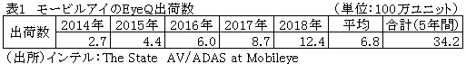 表１　モービルアイのEyeQ出荷数