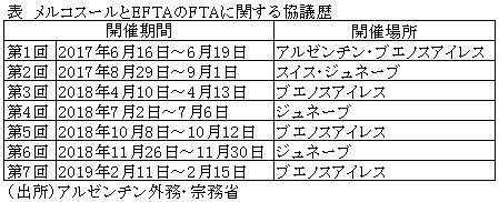 表　メルコスールとEFTAのFTAに関する協議歴