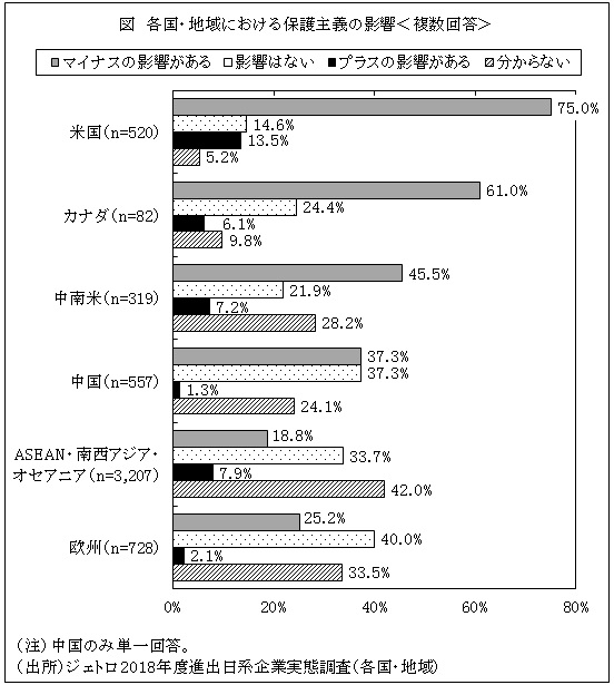 図　各国・地域における保護主義の影響