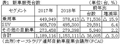 表1　新車販売台数