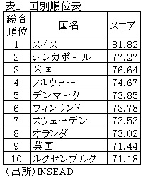 表1　国別順位表
