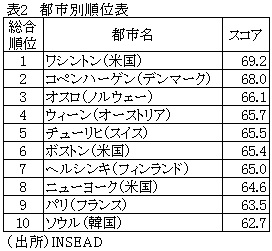 表2　都市別順位表