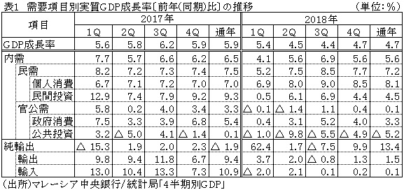 表1　需要項目別実質GDP成長率〔前年（同期）比〕の推移