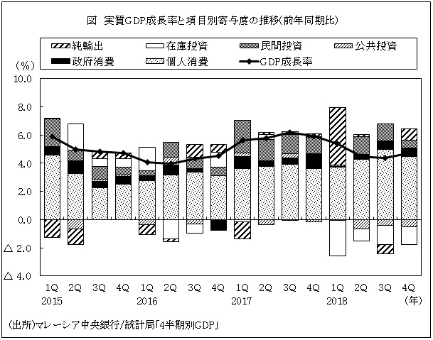 図　実質GDP成長率と項目別寄与度の推移(前年同期比）